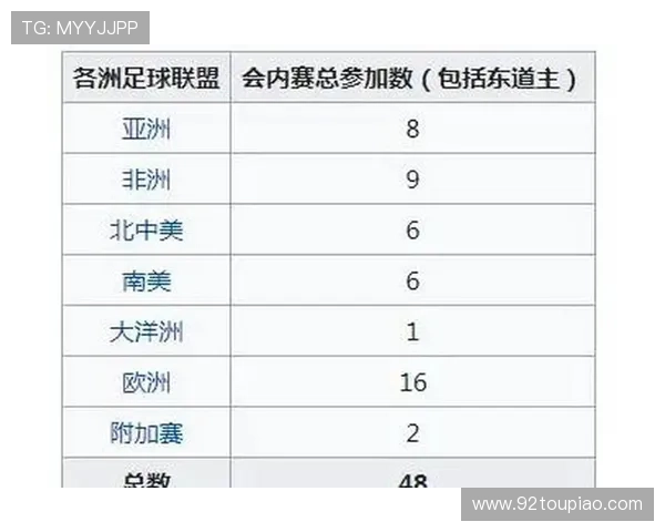 2026年世界杯亚洲预选名额将增加多少对各国足球影响分析 2026年世界杯亚洲预选名额将增加多少对各国足球影响分析